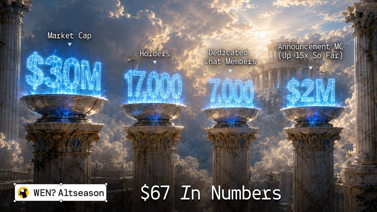 $67 in numbers: $30M market cap, 17,000 holders, 7,000 chat members, $2M announcement cap