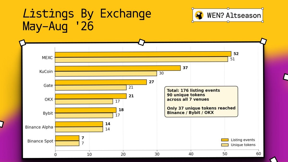 Listings by exchange May-Aug 2026: 176 events, 90 unique tokens