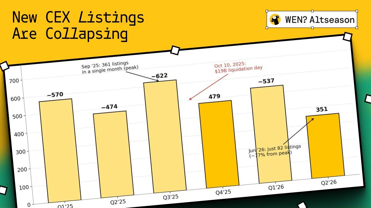 New CEX listings by quarter collapsing, Q2 2026 lowest since Q3 2023