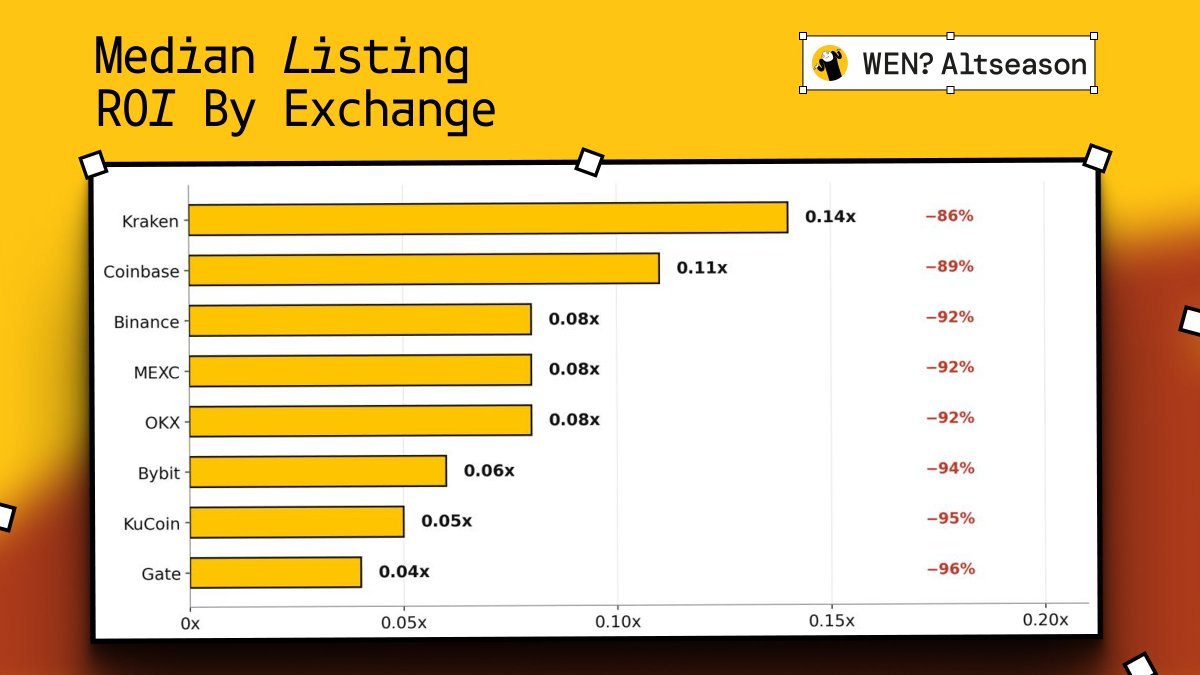 Median listing ROI by exchange, all showing deep drawdowns
