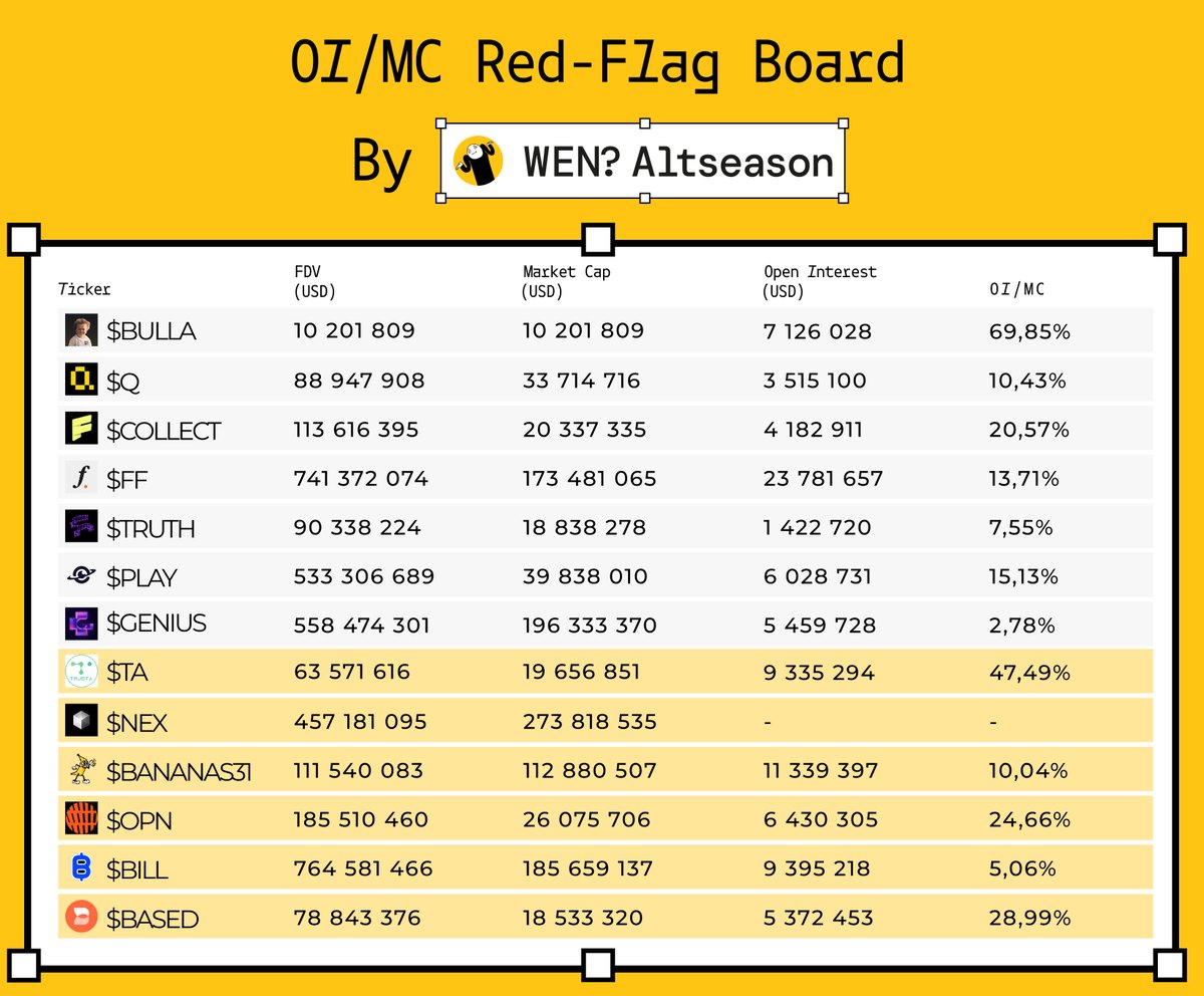 OI/MC red-flag board: open interest running hot against thin market caps