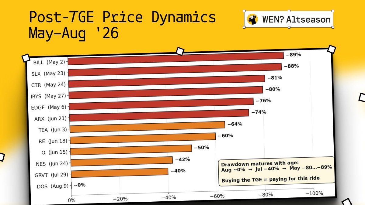 Post-TGE price dynamics May-Aug 2026, drawdown deepens with token age